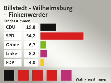 Wahlkreis Billstedt - Wilhelmsburg -  Finkenwerder, in %: CDU 19.8; SPD 54.2; Grüne 6.7; Linke 8.2; FDP 4.0;  Gewinner: Heiko Hecht, CDU, Philipp Kühn, SPD, Metin Hakverdi, SPD, Jan-Hinrich Fock, SPD, Mehmet Yildiz, Linke, Quelle: |Landeswahlleiter