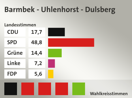 Wahlkreis Barmbek - Uhlenhorst - Dulsberg, in %: CDU 17.7; SPD 48.8; Grüne 14.4; Linke 7.2; FDP 5.6;  Gewinner: Kai Voet van Vormizeele, CDU, Ksenija Bekeris, SPD, Sven Tode, SPD, Jan Ehlers, SPD, Eva Gümbel, Grüne, Quelle: |Landeswahlleiter