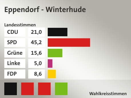 Wahlkreis Eppendorf - Winterhude, in %: CDU 21.0; SPD 45.2; Grüne 15.6; Linke 5.0; FDP 8.6;  Gewinner: Andreas Christoph Wankum, CDU, Anja Domres, SPD, Daniel Gritz, SPD, Anja Hajduk, Grüne, Quelle: |Landeswahlleiter