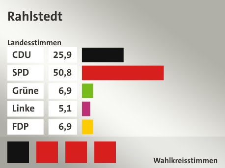 Wahlkreis Rahlstedt, in %: CDU 25.9; SPD 50.8; Grüne 6.9; Linke 5.1; FDP 6.9;  Gewinner: Karl-Heinz Warnholz, CDU, Elke Badde, SPD, Ole Buschhüter, SPD, Ulrike Hanneken-Deckert, SPD, Quelle: |Landeswahlleiter