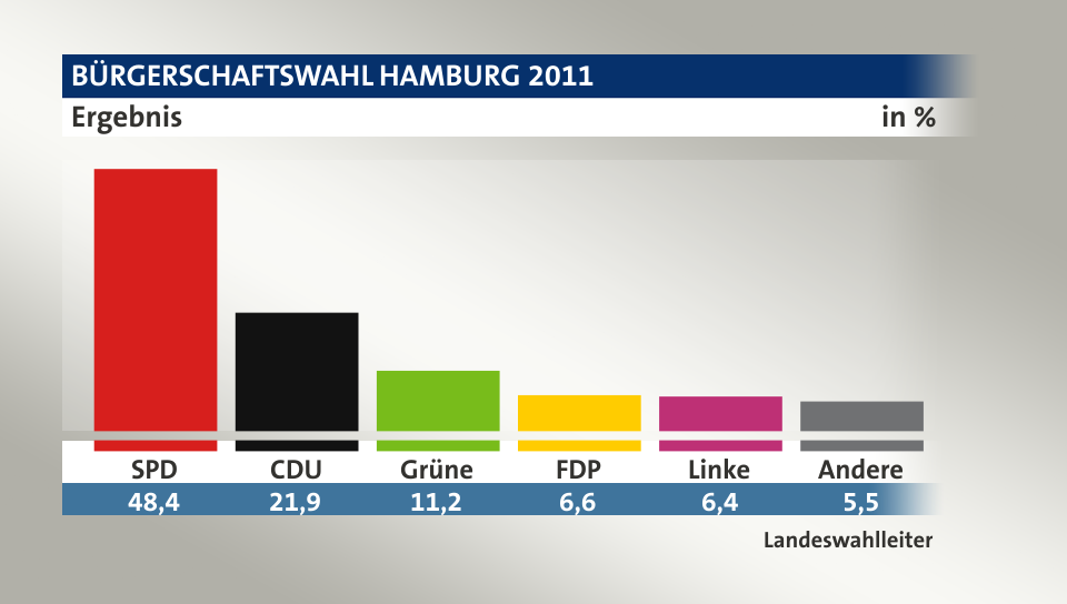 Endgültiges Ergebnis, in %: SPD 48,4; CDU 21,9; Grüne 11,2; FDP 6,7; Linke 6,4; Andere 5,5; Quelle: Landeswahlleiter