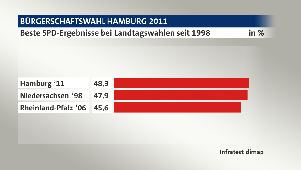 Beste SPD-Ergebnisse bei Landtagswahlen seit 1998, in %: Hamburg ’11 48, Niedersachsen ’98 47, Rheinland-Pfalz ’06 45, Quelle: Infratest dimap