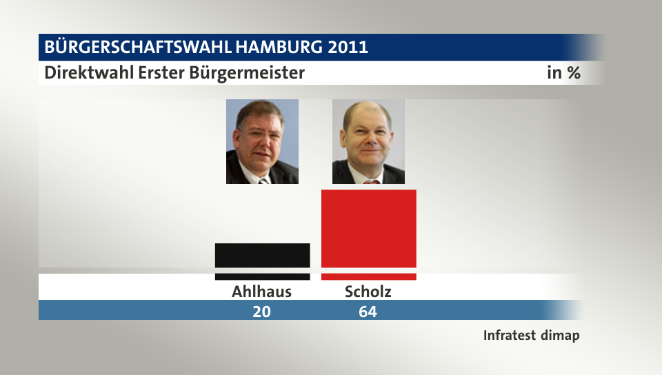Direktwahl Erster Bürgermeister, in %: Ahlhaus 20,0 , Scholz 64,0 , Quelle: Infratest dimap