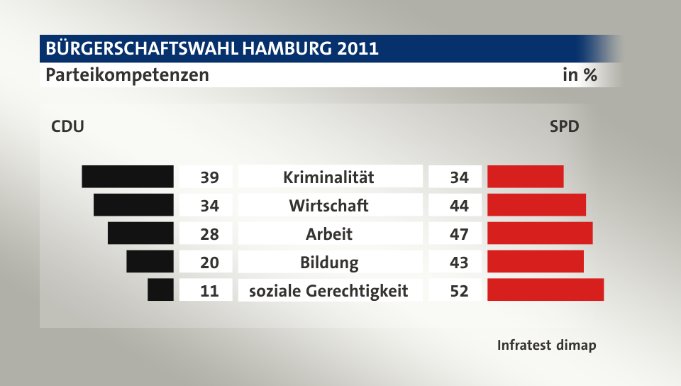 Parteikompetenzen (in %) Kriminalität: CDU 39, SPD 34; Wirtschaft: CDU 34, SPD 44; Arbeit: CDU 28, SPD 47; Bildung: CDU 20, SPD 43; soziale Gerechtigkeit: CDU 11, SPD 52; Quelle: Infratest dimap
