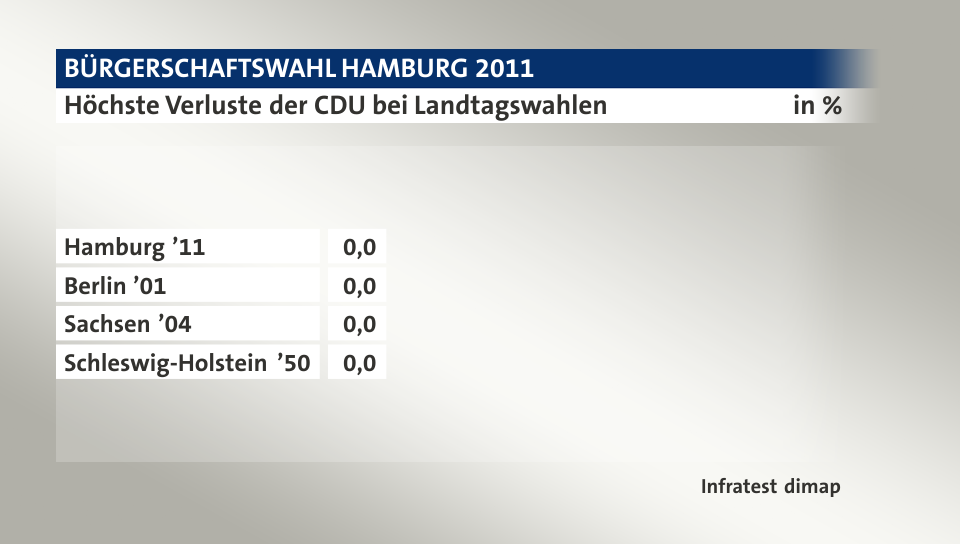 Höchste Verluste der CDU bei Landtagswahlen, in %: Hamburg ’11 0, Berlin ’01 0, Sachsen ’04 0, Schleswig-Holstein ’50 0, Quelle: Infratest dimap