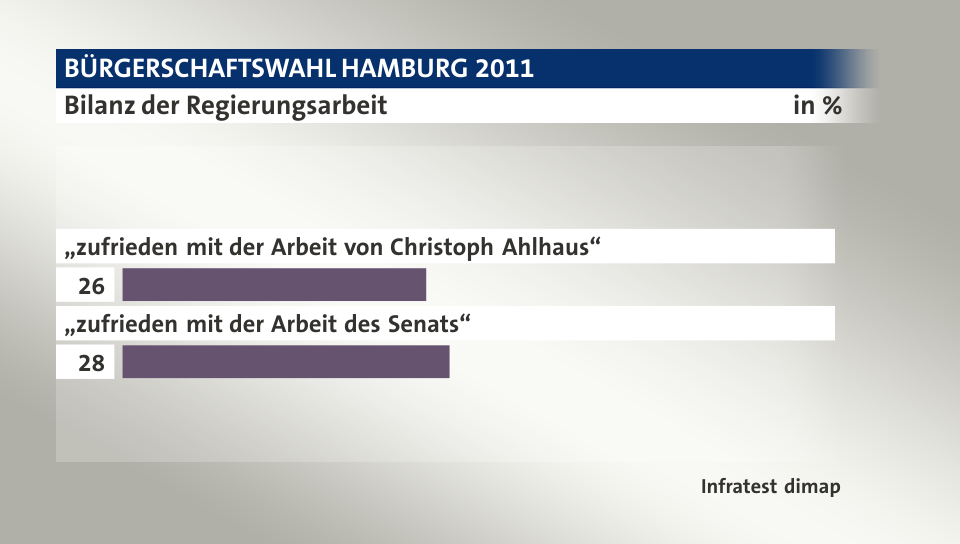 Bilanz der Regierungsarbeit, in %: „zufrieden mit der Arbeit von Christoph Ahlhaus“  26, „zufrieden mit der Arbeit des Senats“ 28, Quelle: Infratest dimap