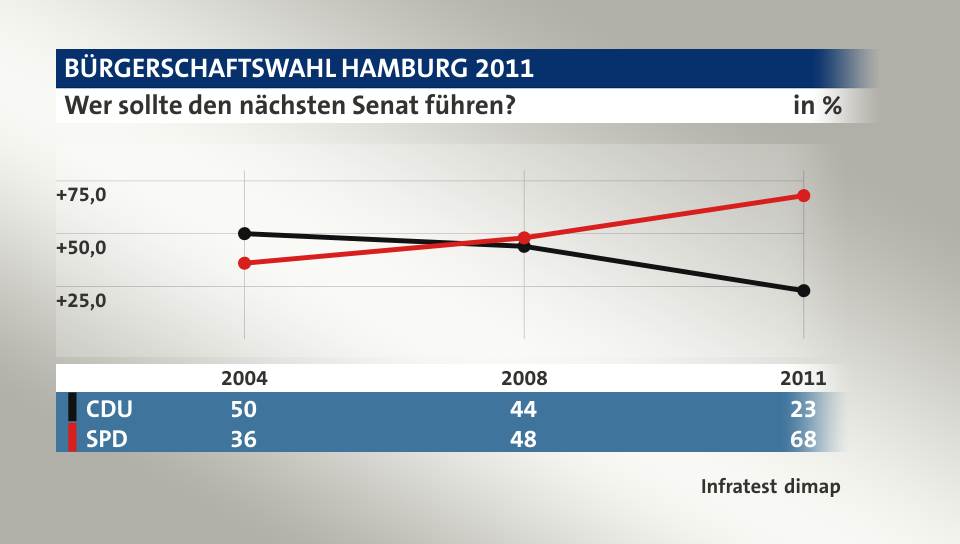Wer sollte den nächsten Senat führen?, in % (Werte von 2011): CDU 23,0 , SPD 68,0 , Quelle: Infratest dimap