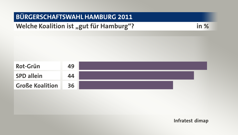 Welche Koalition ist „gut für Hamburg“?, in %: Rot-Grün 49, SPD allein 44, Große Koalition 36, Quelle: Infratest dimap