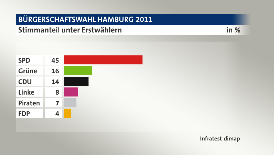Stimmanteil unter Erstwählern, in %: SPD 45, Grüne 16, CDU 14, Linke 8, Piraten 7, FDP 4, Quelle: Infratest dimap
