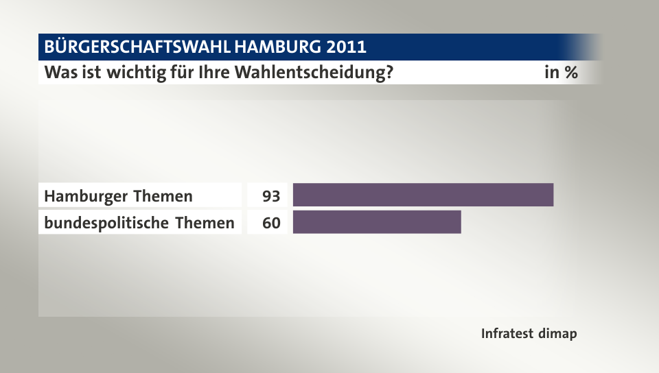 Was ist wichtig für Ihre Wahlentscheidung?, in %: Hamburger Themen  93, bundespolitische Themen 60, Quelle: Infratest dimap
