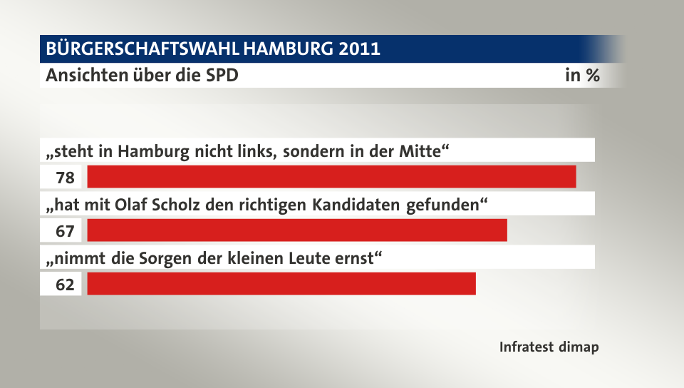 Ansichten über die SPD, in %: „steht in Hamburg nicht links, sondern in der Mitte“ 78, „hat mit Olaf Scholz den richtigen Kandidaten gefunden“ 67, „nimmt die Sorgen der kleinen Leute ernst“ 62, Quelle: Infratest dimap