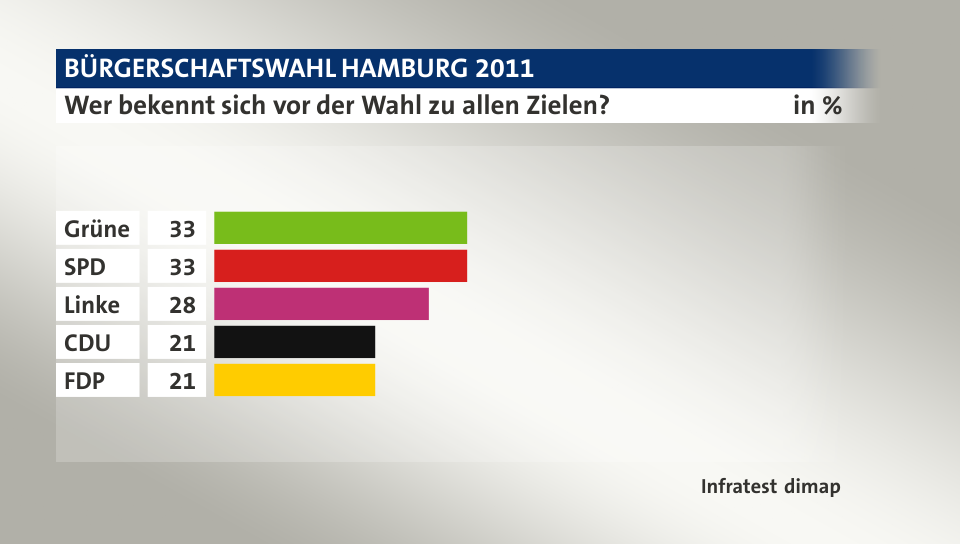 Wer bekennt sich vor der Wahl zu allen Zielen?, in %: Grüne 33, SPD 33, Linke 28, CDU 21, FDP 21, Quelle: Infratest dimap