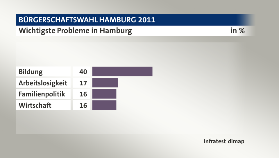 Wichtigste Probleme in Hamburg, in %: Bildung 40, Arbeitslosigkeit 17, Familienpolitik 16, Wirtschaft 16, Quelle: Infratest dimap