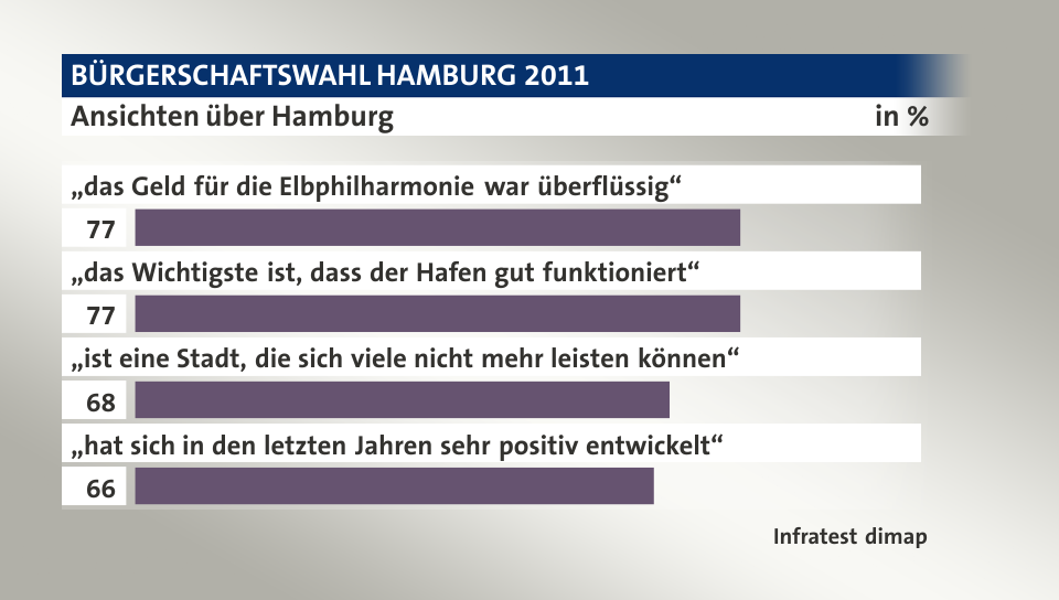 Ansichten über Hamburg, in %: „das Geld für die Elbphilharmonie war überflüssig“ 77, „das Wichtigste ist, dass der Hafen gut funktioniert“ 77, „ist eine Stadt, die sich viele nicht mehr leisten können“ 68, „hat sich in den letzten Jahren sehr positiv entwickelt“ 66, Quelle: Infratest dimap