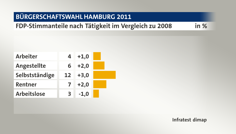 FDP-Stimmanteile nach Tätigkeit im Vergleich zu 2008, in %: Arbeiter 4, Angestellte 6, Selbstständige 12, Rentner 7, Arbeitslose 3, Quelle: Infratest dimap