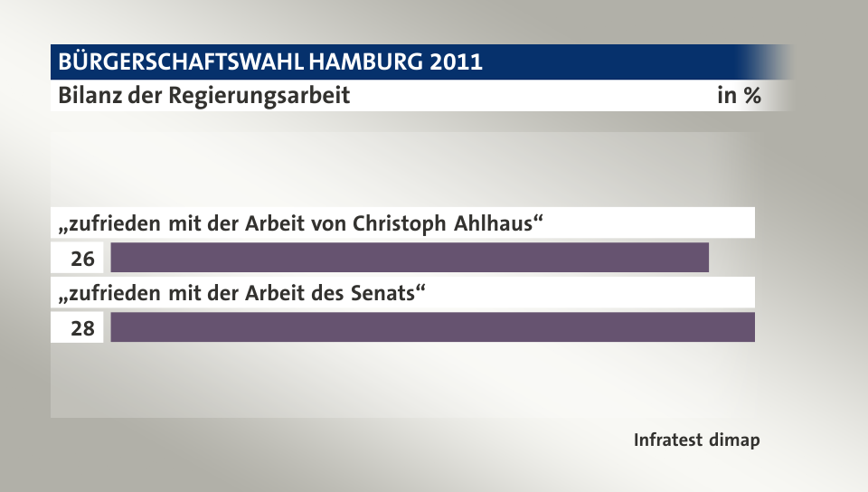 Bilanz der Regierungsarbeit, in %: „zufrieden mit der Arbeit von Christoph Ahlhaus“  26, „zufrieden mit der Arbeit des Senats“ 28, Quelle: Infratest dimap