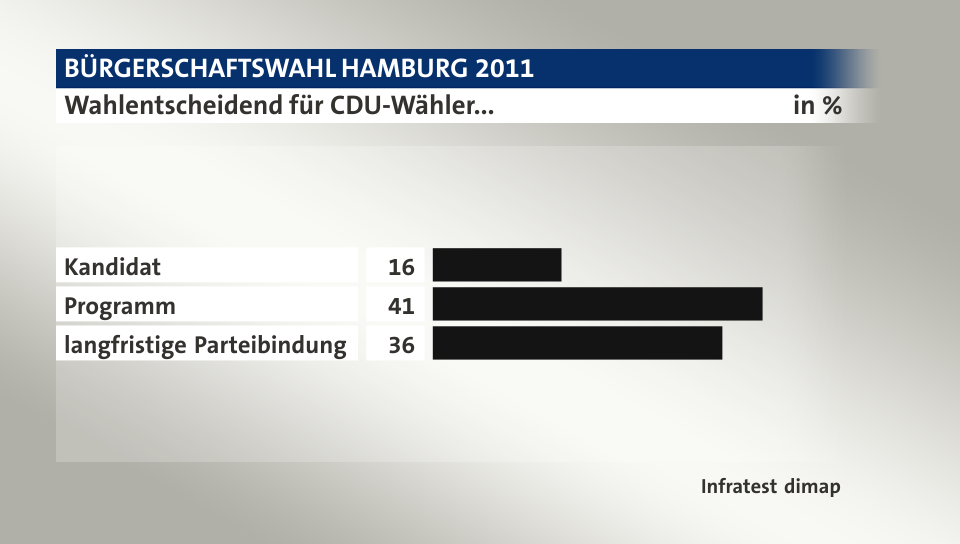Wahlentscheidend für CDU-Wähler..., in %: Kandidat 16, Programm 41, langfristige Parteibindung 36, Quelle: Infratest dimap
