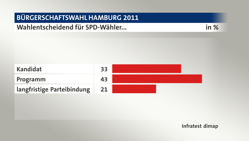 Wahlentscheidend für SPD-Wähler..., in %: Kandidat 33, Programm 43, langfristige Parteibindung 21, Quelle: Infratest dimap