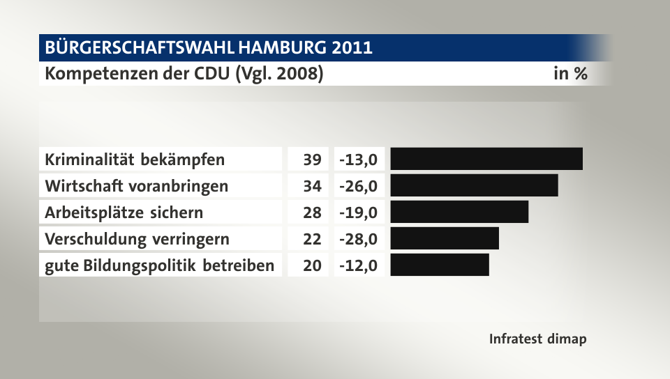 Kompetenzen der CDU (Vgl. 2008), in %: Kriminalität bekämpfen 39, Wirtschaft voranbringen 34, Arbeitsplätze sichern 28, Verschuldung verringern 22, gute Bildungspolitik betreiben 20, Quelle: Infratest dimap