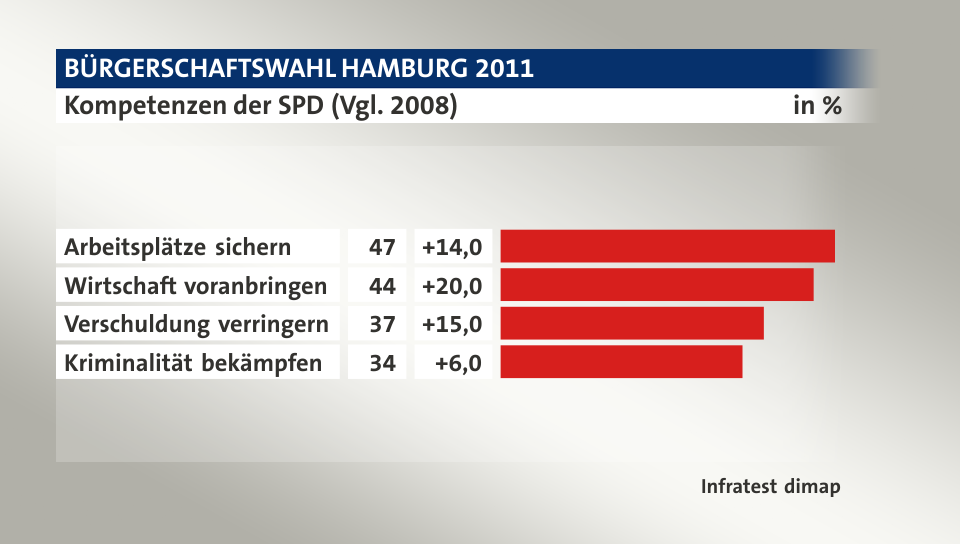 Kompetenzen der SPD (Vgl. 2008), in %: Arbeitsplätze sichern 47, Wirtschaft voranbringen 44, Verschuldung verringern 37, Kriminalität bekämpfen 34, Quelle: Infratest dimap