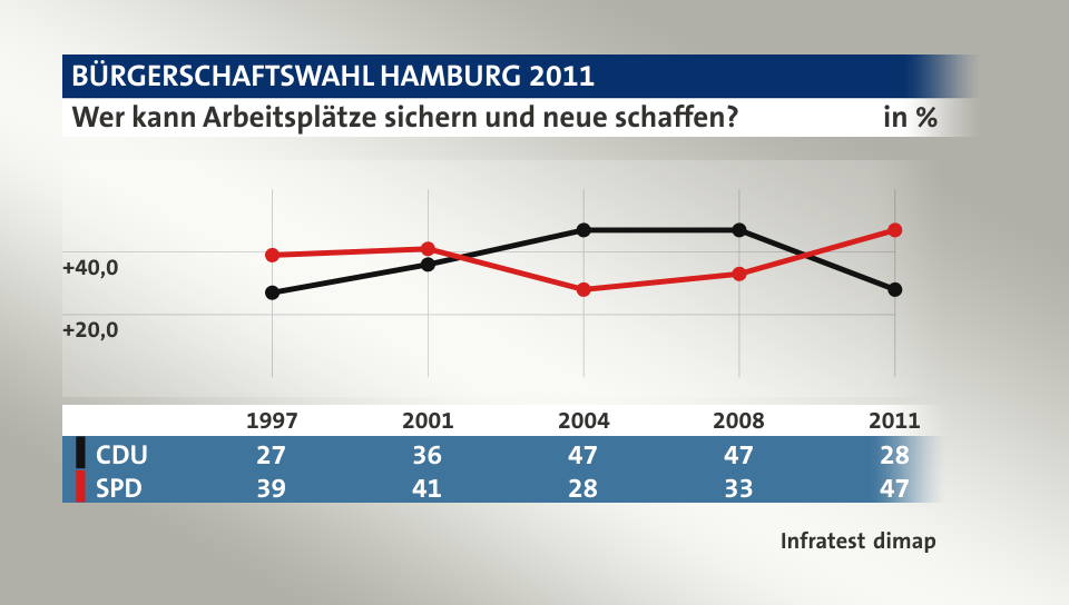 Wer kann Arbeitsplätze sichern und neue schaffen?, in % (Werte von 2011): CDU 28,0 , SPD 47,0 , Quelle: Infratest dimap