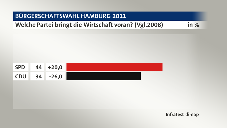 Welche Partei bringt die Wirtschaft voran? (Vgl.2008), in %: SPD 44, CDU  34, Quelle: Infratest dimap