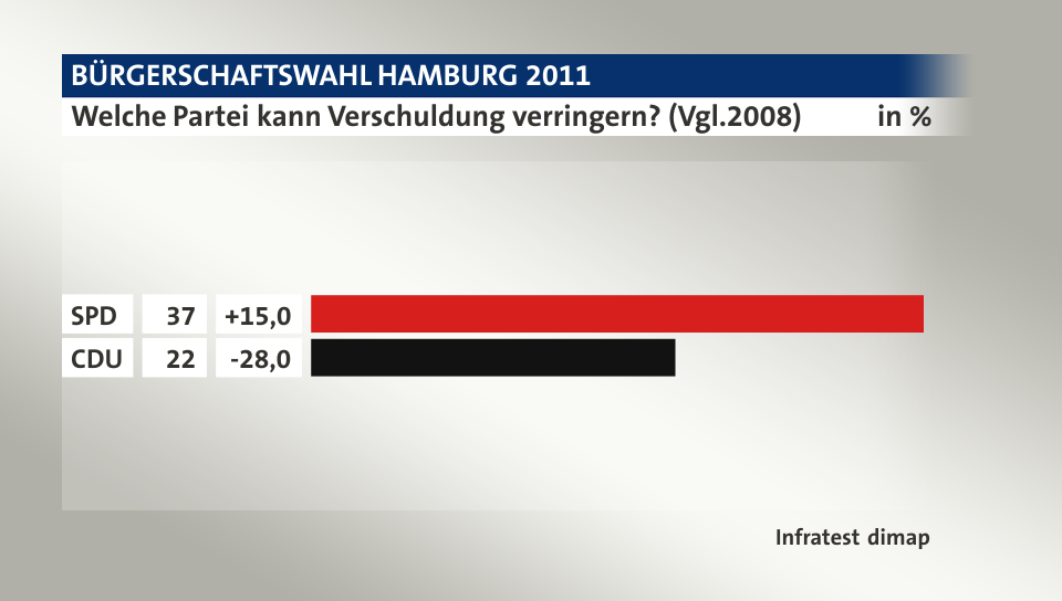Welche Partei kann Verschuldung verringern? (Vgl.2008), in %: SPD 37, CDU 22, Quelle: Infratest dimap