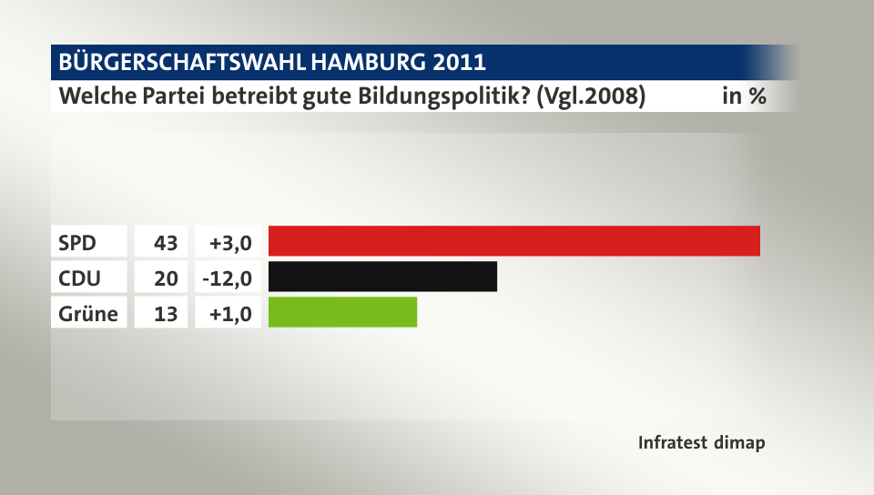 Welche Partei betreibt gute Bildungspolitik? (Vgl.2008), in %: SPD 43, CDU  20, Grüne 13, Quelle: Infratest dimap