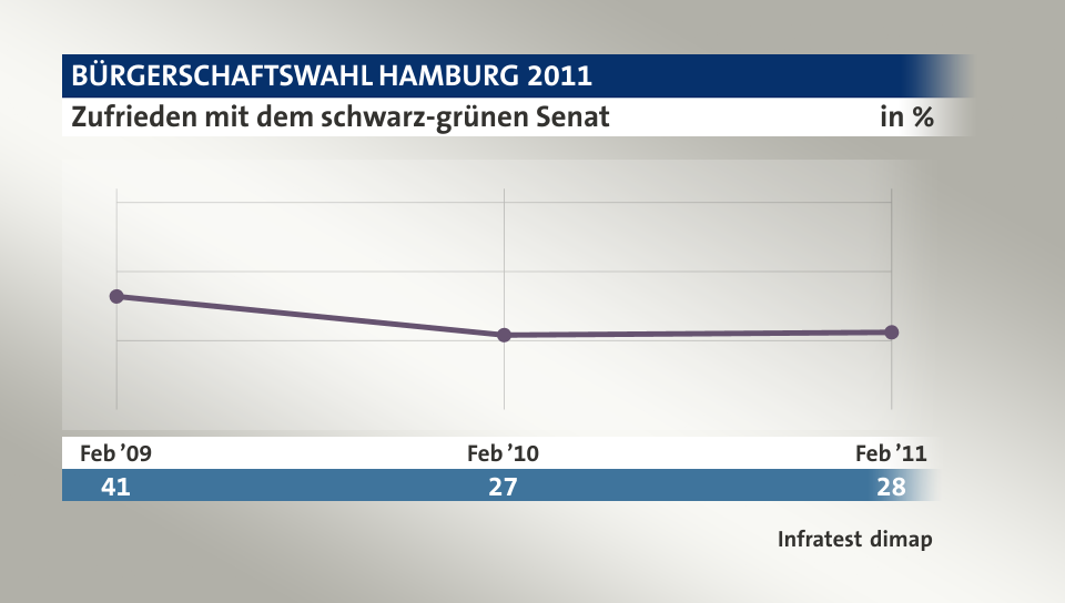 Zufrieden mit dem schwarz-grünen Senat, in % (Werte von ): Feb ’09 41,0 , Feb ’10 27,0 , Feb ’11 28,0 , Quelle: Infratest dimap