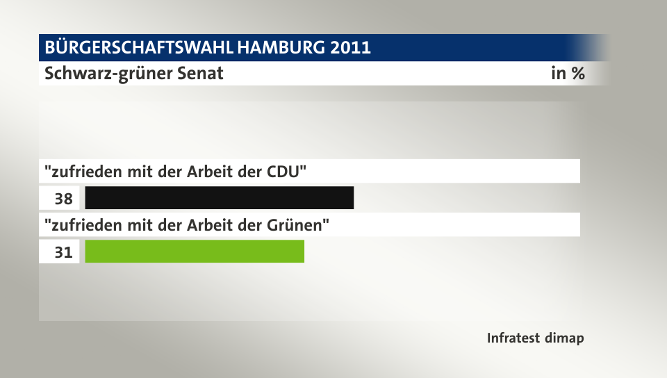 Schwarz-grüner Senat, in %: 