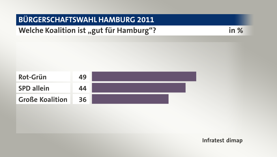 Welche Koalition ist „gut für Hamburg“?, in %: Rot-Grün 49, SPD allein 44, Große Koalition 36, Quelle: Infratest dimap