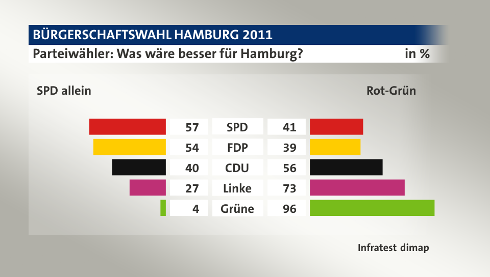 Parteiwähler: Was wäre besser für Hamburg? (in %) SPD: SPD allein 57, Rot-Grün 41; FDP: SPD allein 54, Rot-Grün 39; CDU: SPD allein 40, Rot-Grün 56; Linke: SPD allein 27, Rot-Grün 73; Grüne: SPD allein 4, Rot-Grün 96; Quelle: Infratest dimap