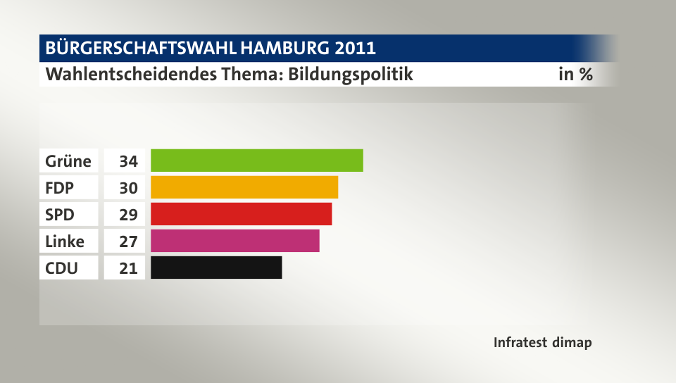 Wahlentscheidendes Thema: Bildungspolitik, in %: Grüne 34, FDP 30, SPD 29, Linke 27, CDU 21, Quelle: Infratest dimap