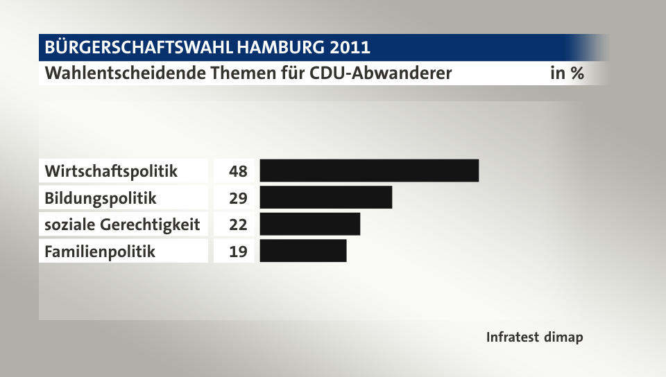 Wahlentscheidende Themen für CDU-Abwanderer, in %: Wirtschaftspolitik 48, Bildungspolitik 29, soziale Gerechtigkeit 22, Familienpolitik 19, Quelle: Infratest dimap