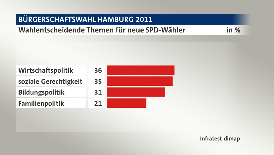 Wahlentscheidende Themen für neue SPD-Wähler, in %: Wirtschaftspolitik 36, soziale Gerechtigkeit 35, Bildungspolitik 31, Familienpolitik 21, Quelle: Infratest dimap