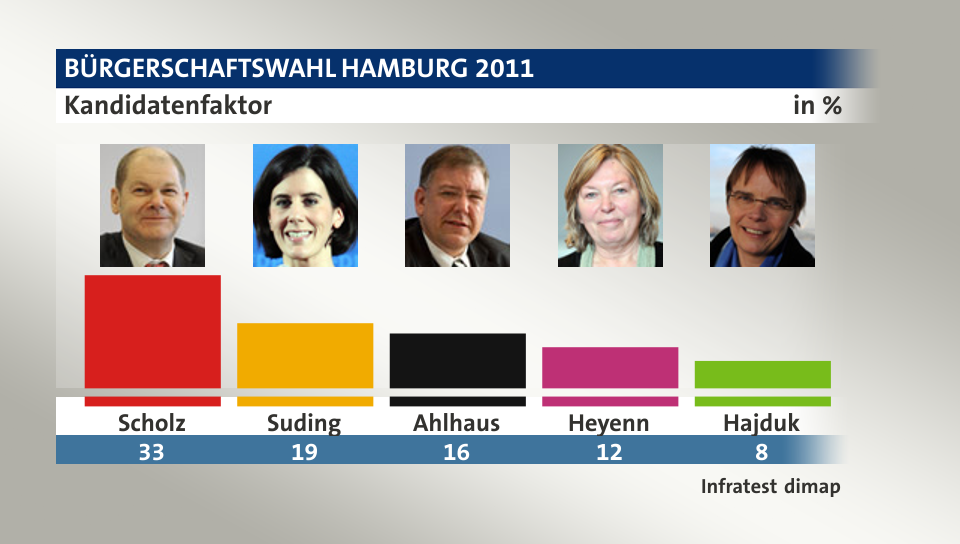 Kandidatenfaktor, in %: Scholz 33,0 , Suding 19,0 , Ahlhaus 16,0 , Heyenn 12,0 , Hajduk 8,0 , Quelle: Infratest dimap