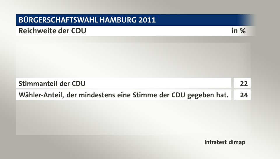 Reichweite der CDU, in %: Stimmanteil der CDU 22, Wähler-Anteil, der mindestens eine Stimme der CDU gegeben hat. 24, Quelle: Infratest dimap