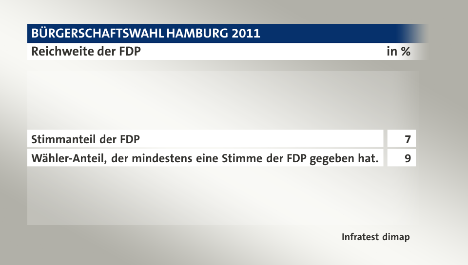 Reichweite der FDP, in %: Stimmanteil der FDP 7, Wähler-Anteil, der mindestens eine Stimme der FDP gegeben hat. 9, Quelle: Infratest dimap
