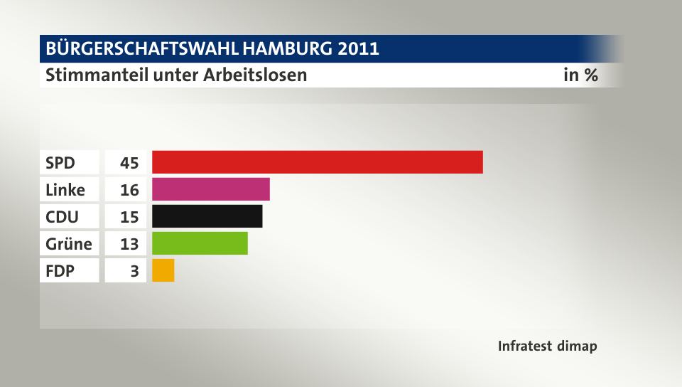 Stimmanteil unter Arbeitslosen, in %: SPD 45, Linke 16, CDU 15, Grüne 13, FDP 3, Quelle: Infratest dimap