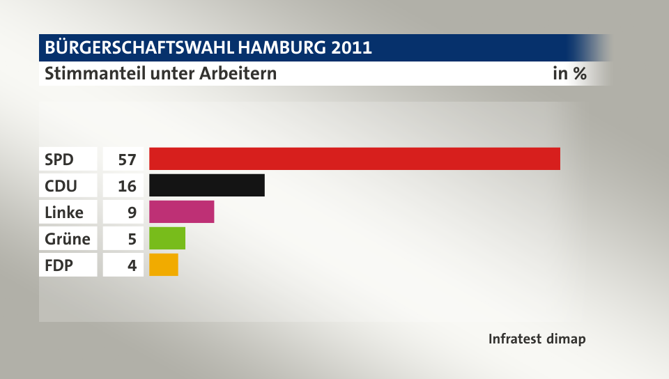 Stimmanteil unter Arbeitern, in %: SPD 57, CDU 16, Linke 9, Grüne 5, FDP 4, Quelle: Infratest dimap