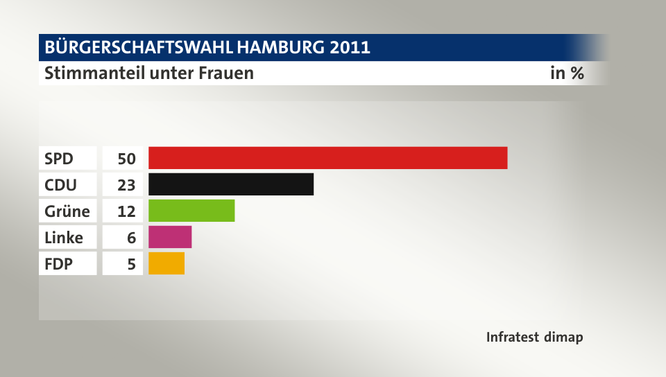 Stimmanteil unter Frauen, in %: SPD 50, CDU 23, Grüne 12, Linke 6, FDP 5, Quelle: Infratest dimap