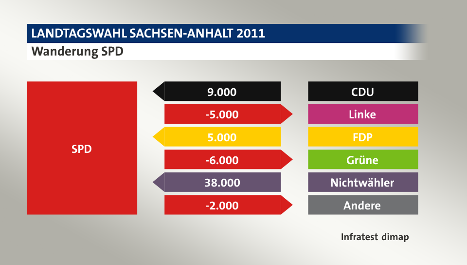 Wanderung SPD: von CDU 9.000 Wähler, zu Linke 5.000 Wähler, von FDP 5.000 Wähler, zu Grüne 6.000 Wähler, von Nichtwähler 38.000 Wähler, zu Andere 2.000 Wähler, Quelle: Infratest dimap