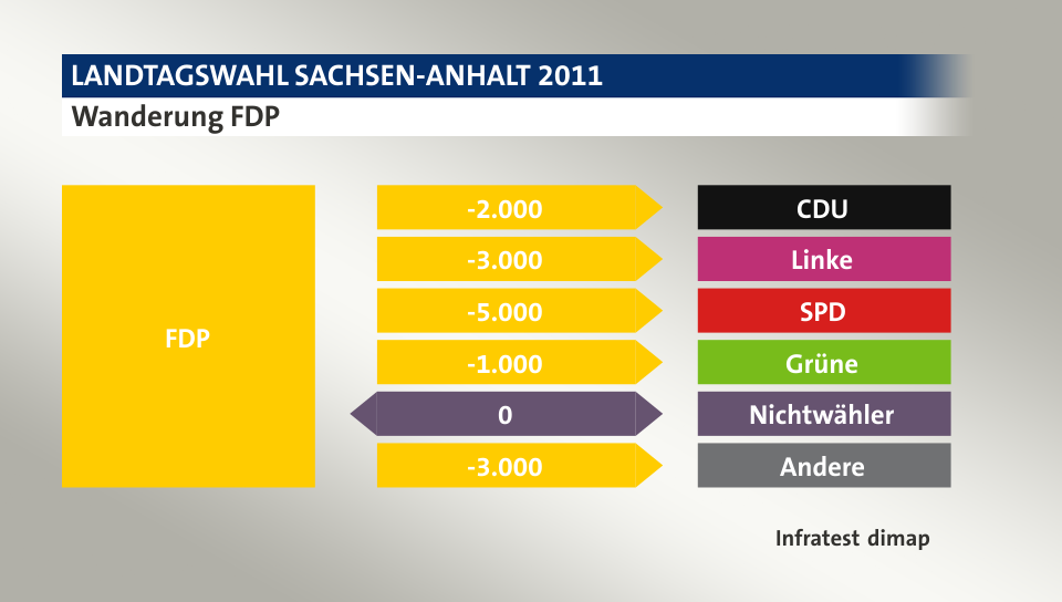 Wanderung FDP: zu CDU 2.000 Wähler, zu Linke 3.000 Wähler, zu SPD 5.000 Wähler, zu Grüne 1.000 Wähler, zu Nichtwähler 0 Wähler, zu Andere 3.000 Wähler, Quelle: Infratest dimap