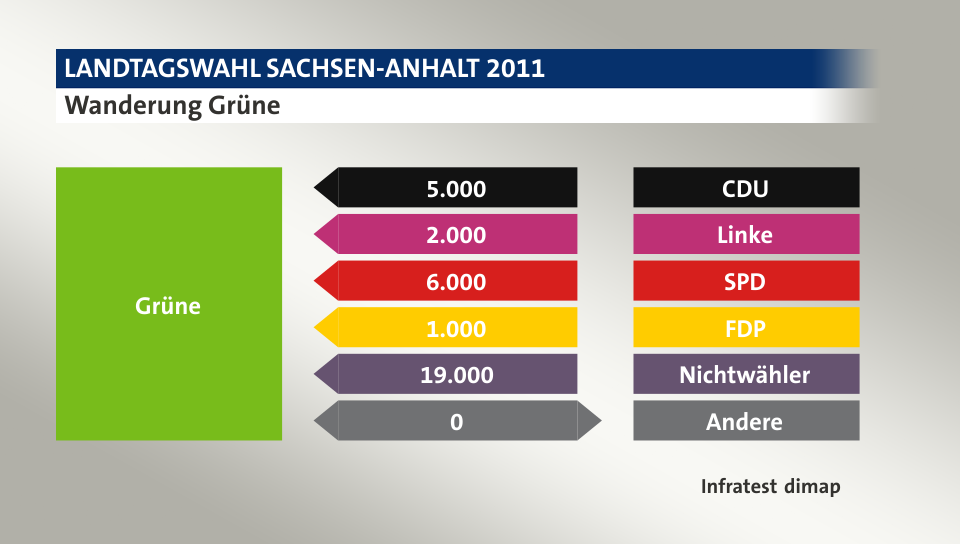 Wanderung Grüne: von CDU 5.000 Wähler, von Linke 2.000 Wähler, von SPD 6.000 Wähler, von FDP 1.000 Wähler, von Nichtwähler 19.000 Wähler, zu Andere 0 Wähler, Quelle: Infratest dimap