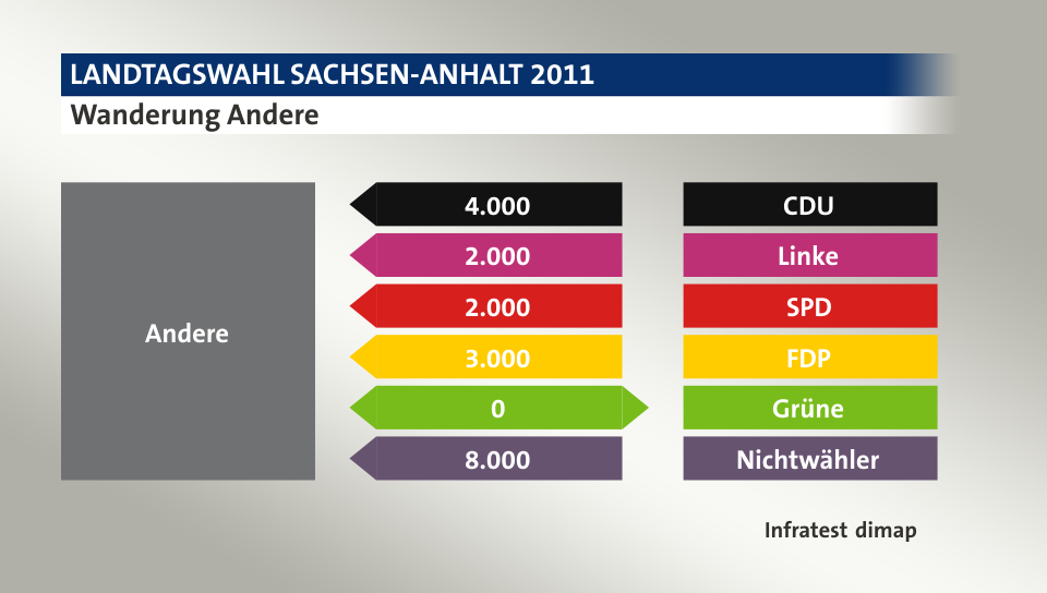 Wanderung Andere: von CDU 4.000 Wähler, von Linke 2.000 Wähler, von SPD 2.000 Wähler, von FDP 3.000 Wähler, zu Grüne 0 Wähler, von Nichtwähler 8.000 Wähler, Quelle: Infratest dimap