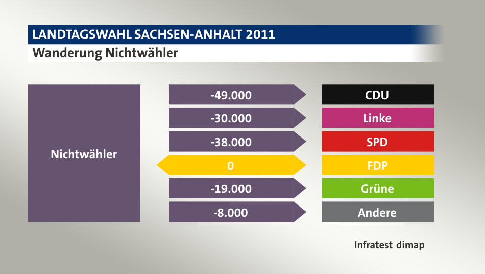 Wanderung Nichtwähler: zu CDU 49.000 Wähler, zu Linke 30.000 Wähler, zu SPD 38.000 Wähler, zu FDP 0 Wähler, zu Grüne 19.000 Wähler, zu Andere 8.000 Wähler, Quelle: Infratest dimap