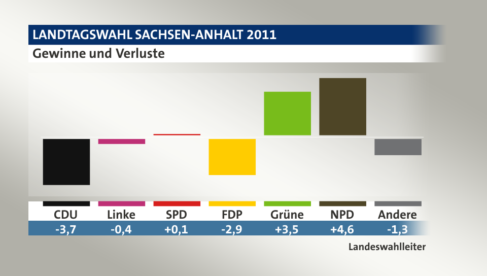 Gewinne und Verluste, in Prozentpunkten: CDU -3,7; Linke -0,4; SPD 0,1; FDP -2,9; Grüne 3,5; NPD 4,6; Andere -1,3; Quelle: |Landeswahlleiter