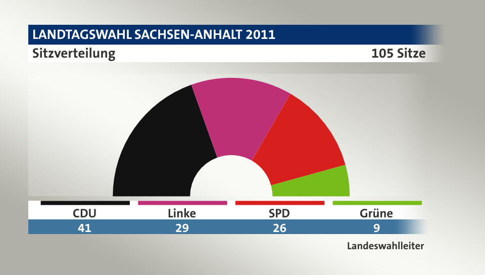 Sitzverteilung, 105 Sitze: CDU 41; Linke 29; SPD 26; Grüne 9; Quelle: |Landeswahlleiter