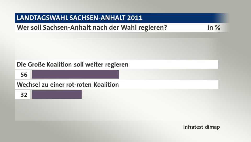 Wer soll Sachsen-Anhalt nach der Wahl regieren?, in %: Die Große Koalition soll weiter regieren 56, Wechsel zu einer rot-roten Koalition 32, Quelle: Infratest dimap