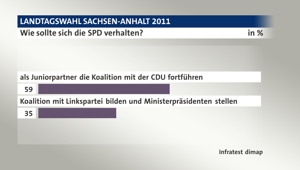 Wie sollte sich die SPD verhalten?, in %: als Juniorpartner die Koalition mit der CDU fortführen 59, Koalition mit Linkspartei bilden und Ministerpräsidenten stellen 35, Quelle: Infratest dimap